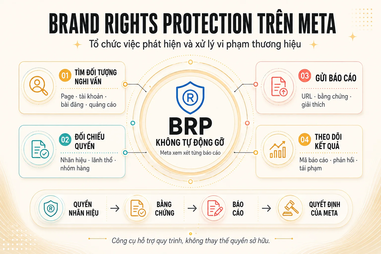 Sơ đồ Brand Rights Protection hỗ trợ tìm, đối chiếu, báo cáo và theo dõi vi phạm thương hiệu