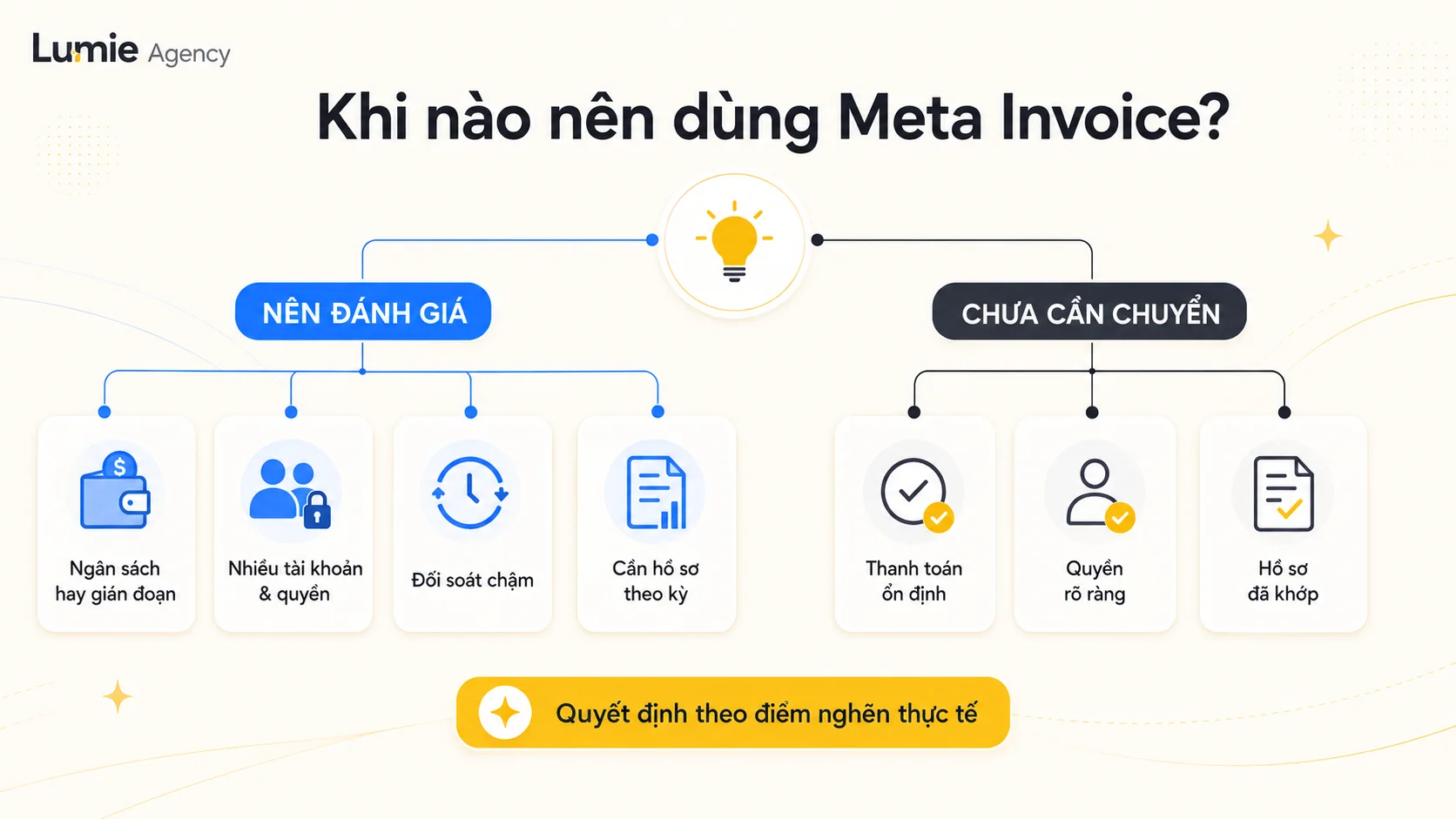 Sơ đồ khi nào doanh nghiệp nên đánh giá Meta Invoice