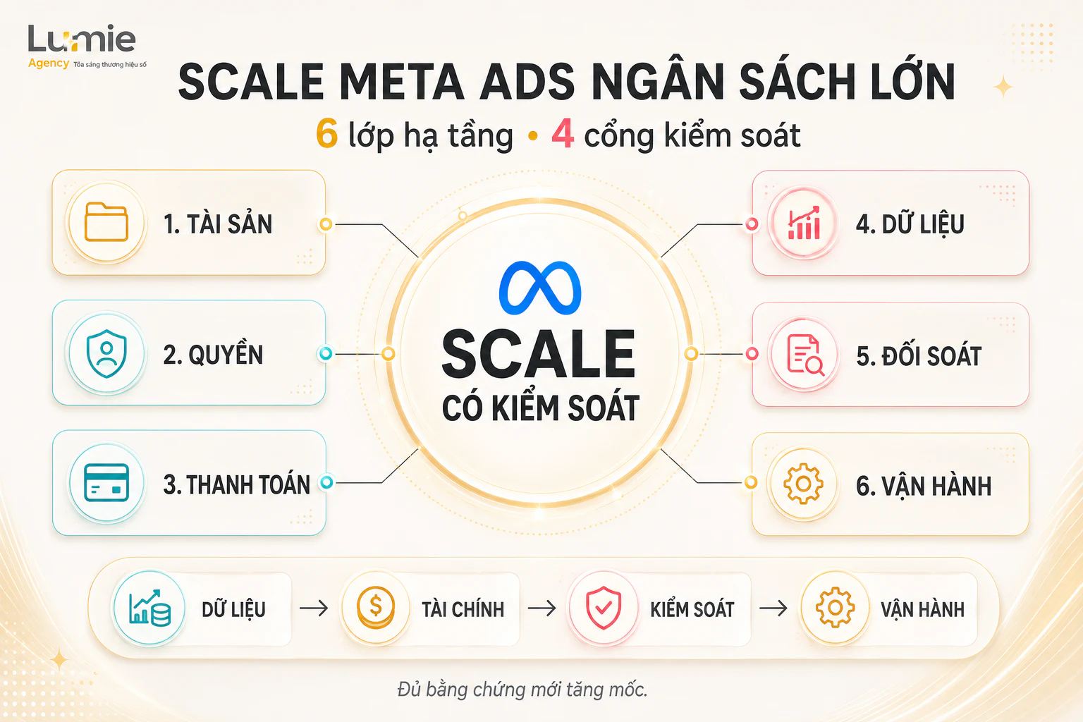 Sơ đồ 6 lớp hạ tầng và 4 cổng kiểm soát khi scale Meta Ads ngân sách lớn
