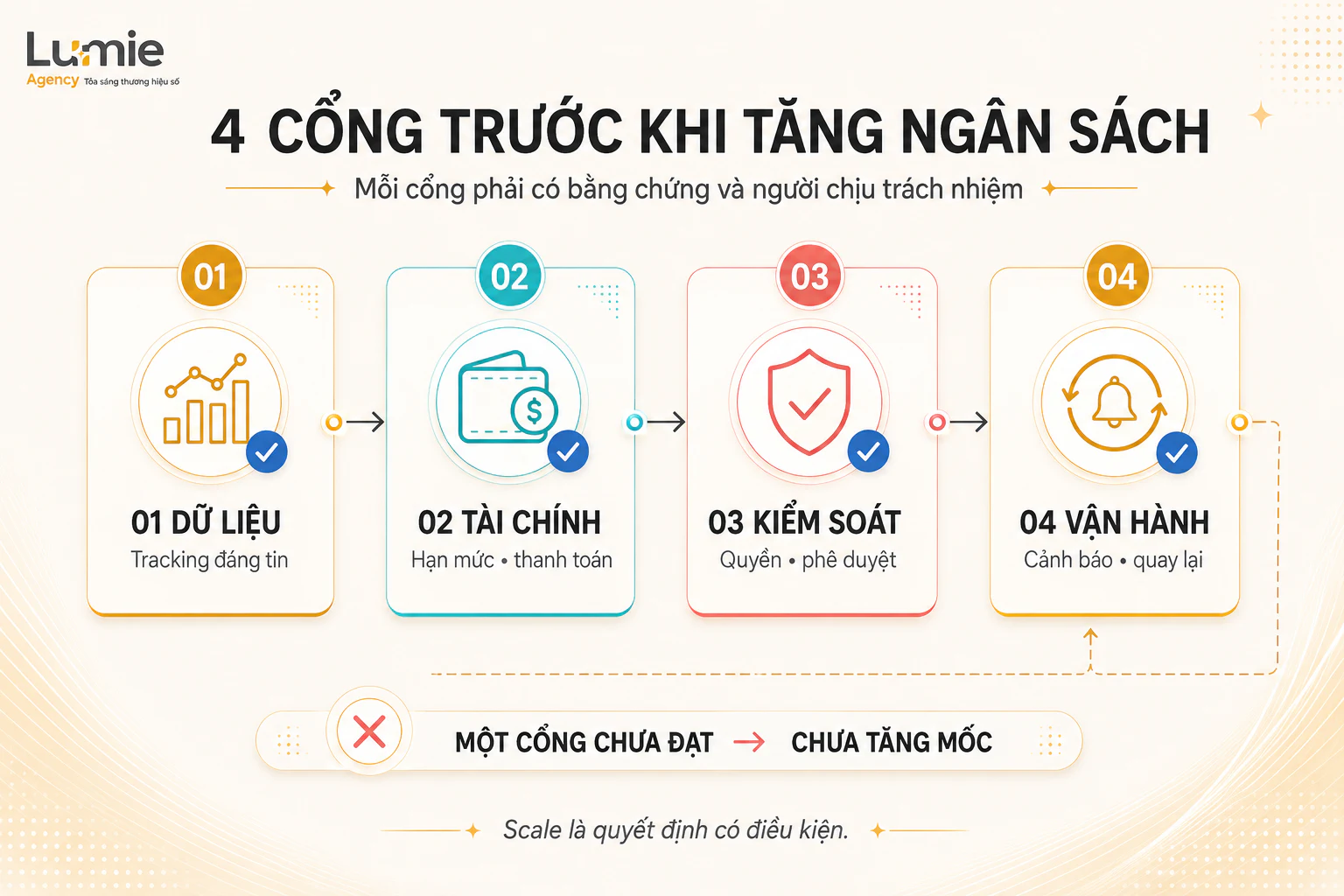 Bốn cổng dữ liệu, tài chính, kiểm soát và vận hành trước khi tăng ngân sách Meta Ads