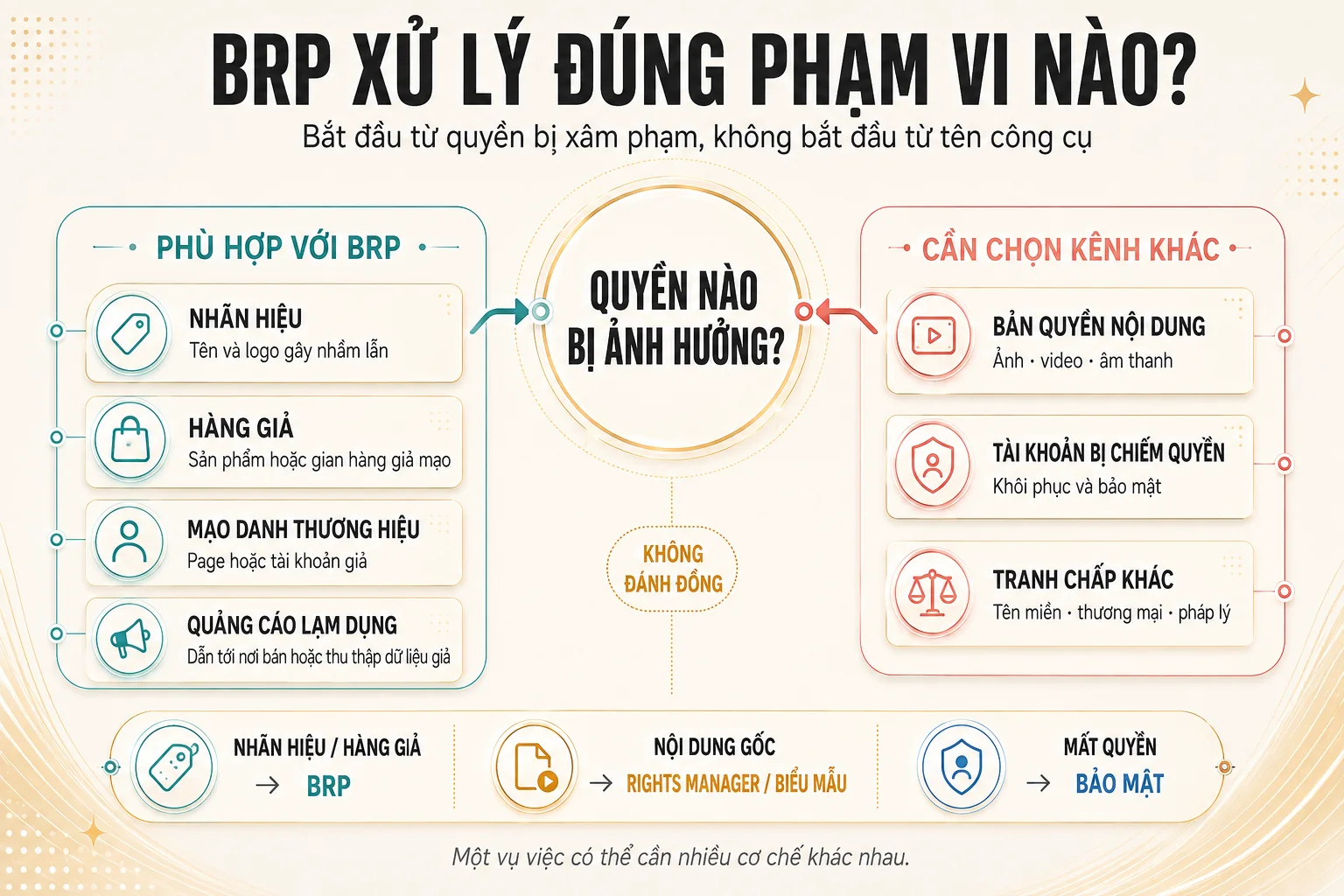 Sơ đồ phân biệt phạm vi BRP với bản quyền nội dung, bảo mật và tranh chấp khác