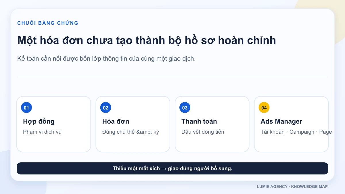 Chuỗi hồ sơ hóa đơn quảng cáo Facebook từ hợp đồng đến dữ liệu Campaign