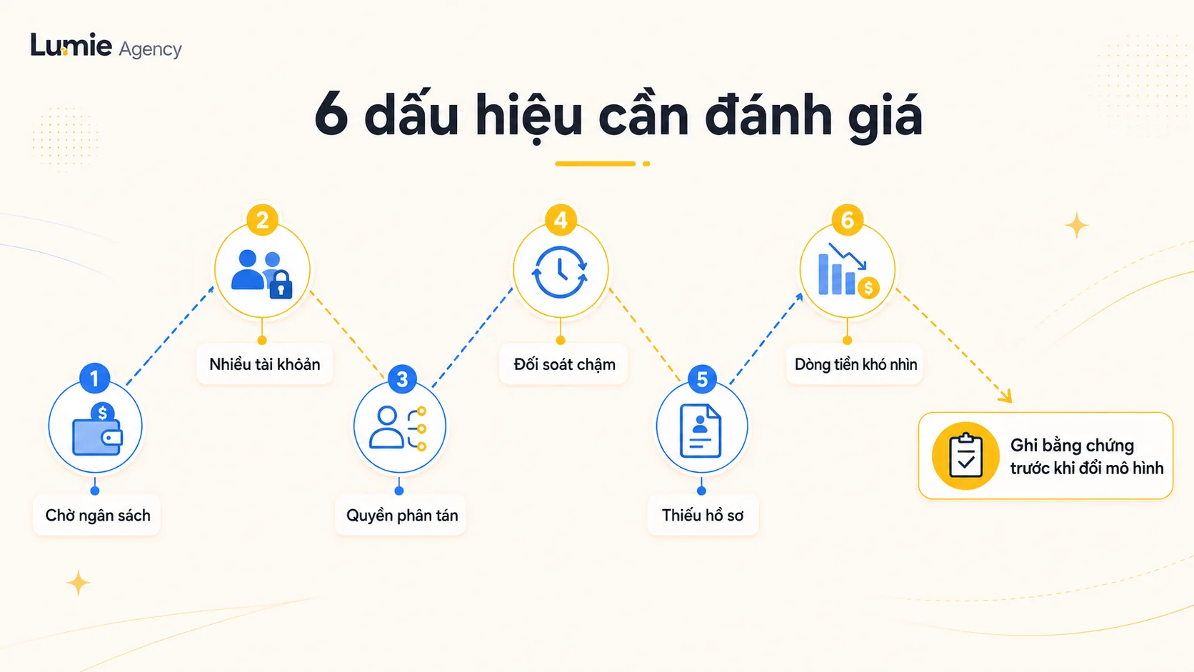 Sáu dấu hiệu vận hành cần đánh giá trước khi dùng Meta Invoice