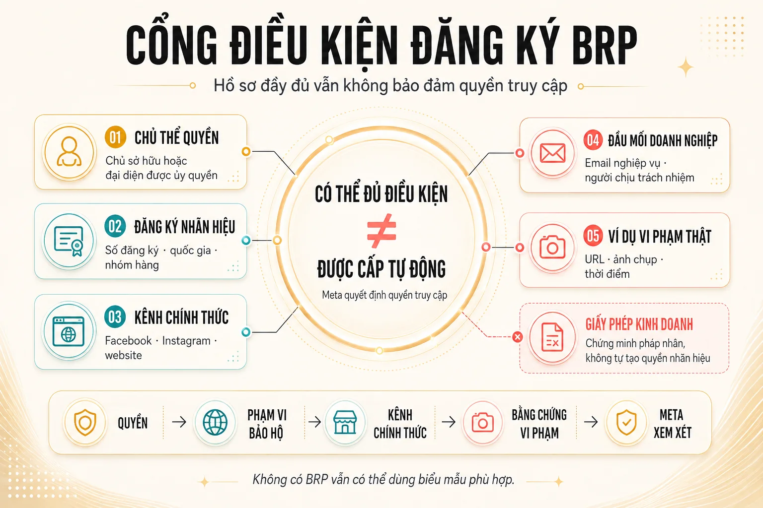 Năm nhóm hồ sơ cần chuẩn bị khi đánh giá điều kiện đăng ký Brand Rights Protection