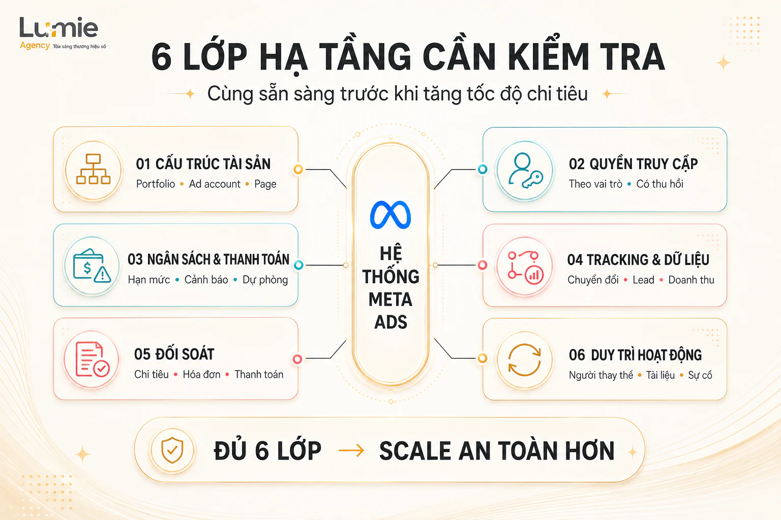 Sáu lớp hạ tầng tài sản, quyền, thanh toán, dữ liệu, đối soát và vận hành Meta Ads