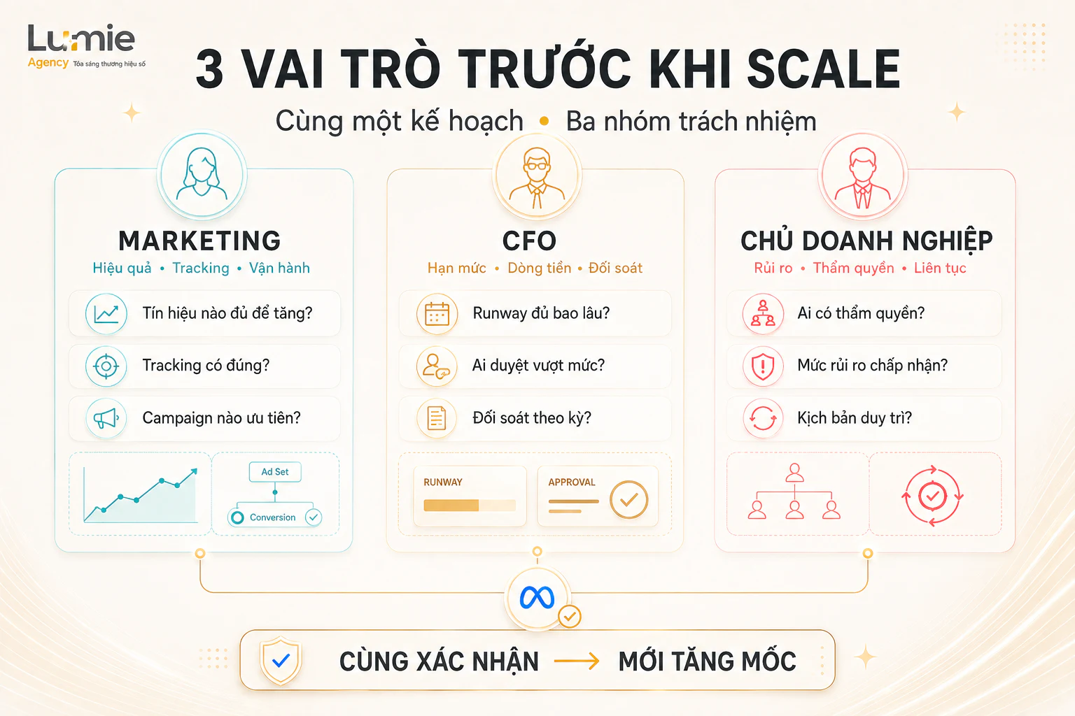 Trách nhiệm của Marketing, CFO và chủ doanh nghiệp trước khi scale Meta Ads