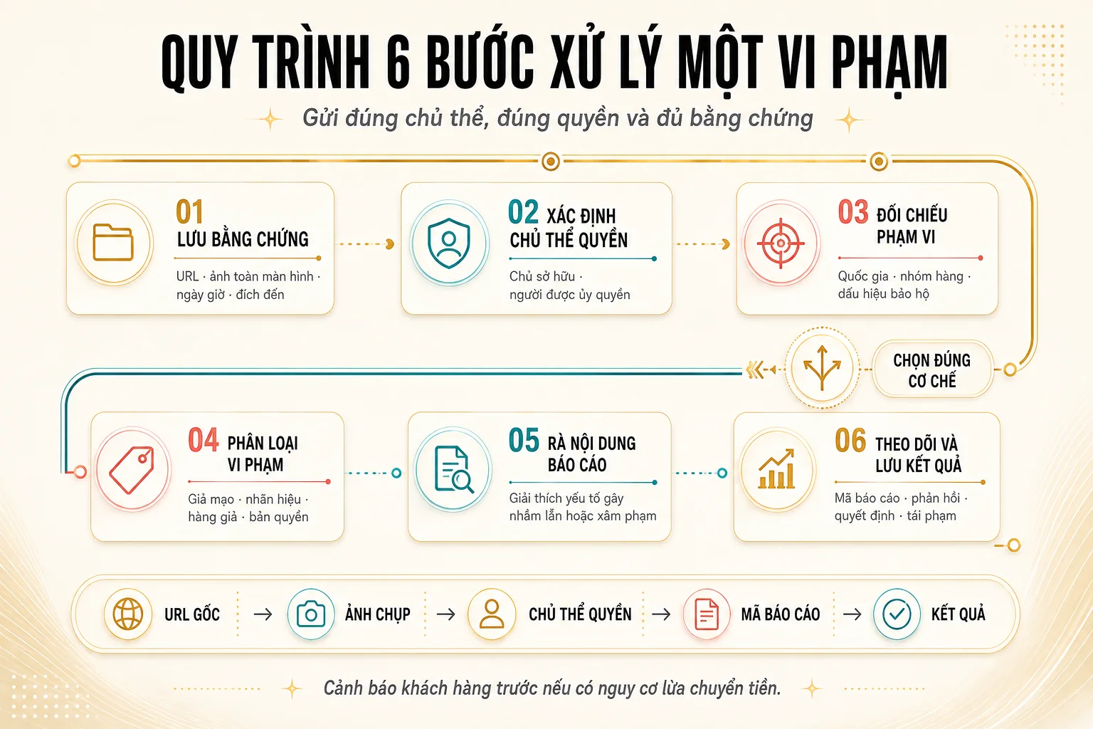 Timeline sáu bước xử lý một vi phạm bằng Brand Rights Protection