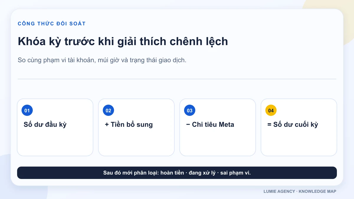 Công thức đối soát chi phí Meta Ads theo số dư và chi tiêu