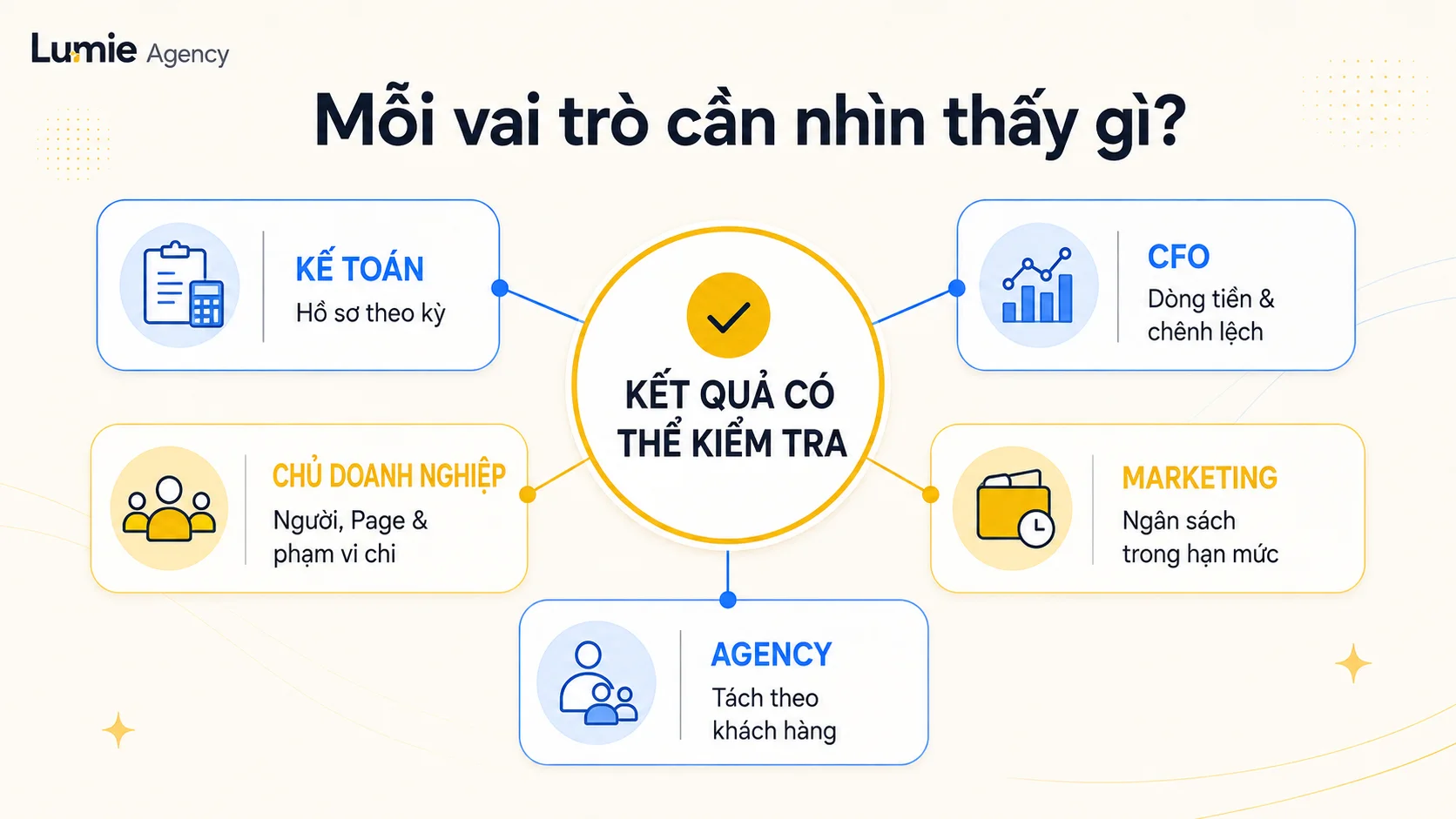 Kế toán marketing và chủ doanh nghiệp cần kiểm tra gì