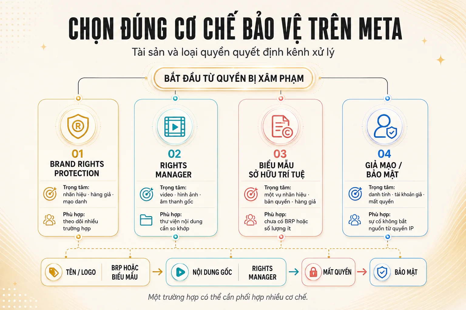 So sánh Brand Rights Protection, Rights Manager, biểu mẫu sở hữu trí tuệ và kênh bảo mật