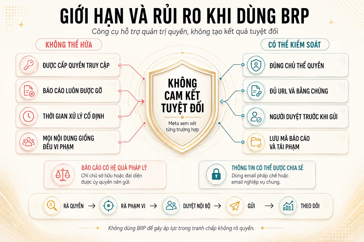 Các giới hạn không thể cam kết và điểm kiểm soát khi vận hành Brand Rights Protection