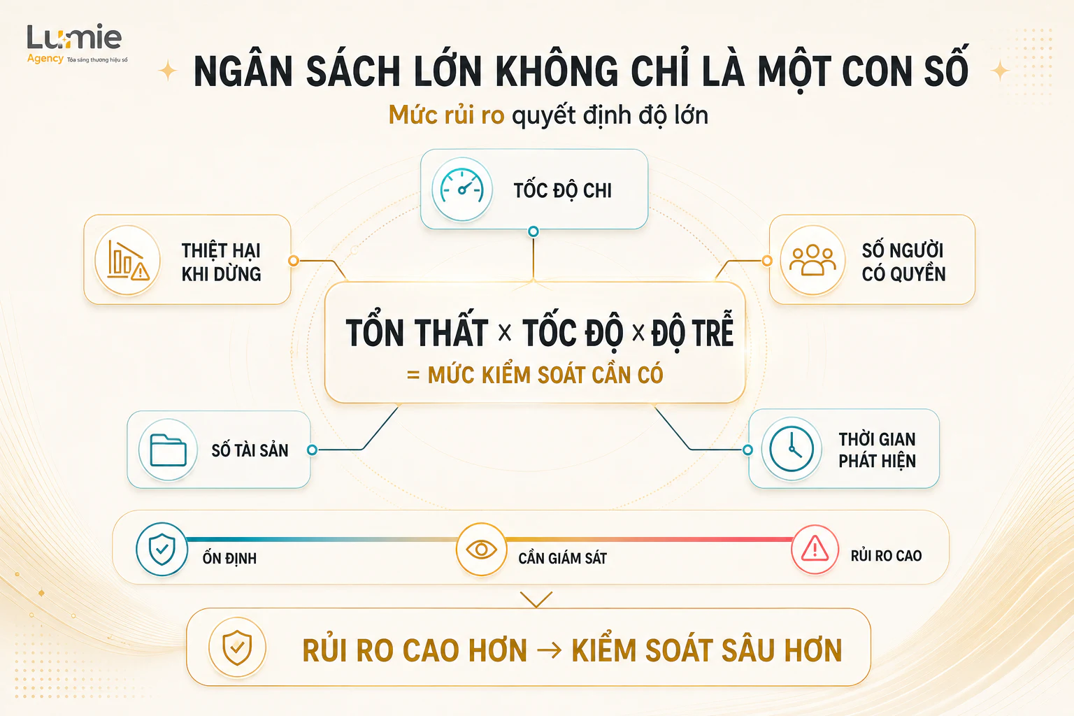 Sơ đồ các yếu tố rủi ro quyết định mức kiểm soát khi chạy Meta Ads ngân sách lớn