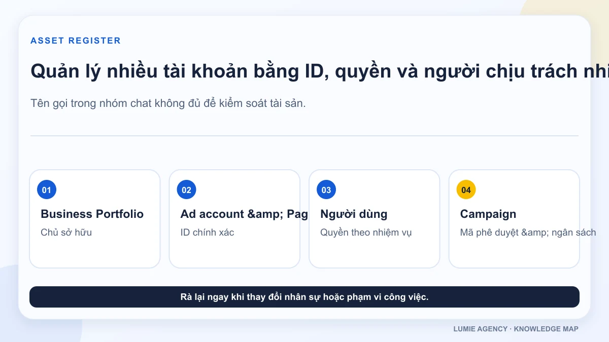 Bản đồ quản lý nhiều tài khoản Meta theo tài sản quyền và Campaign