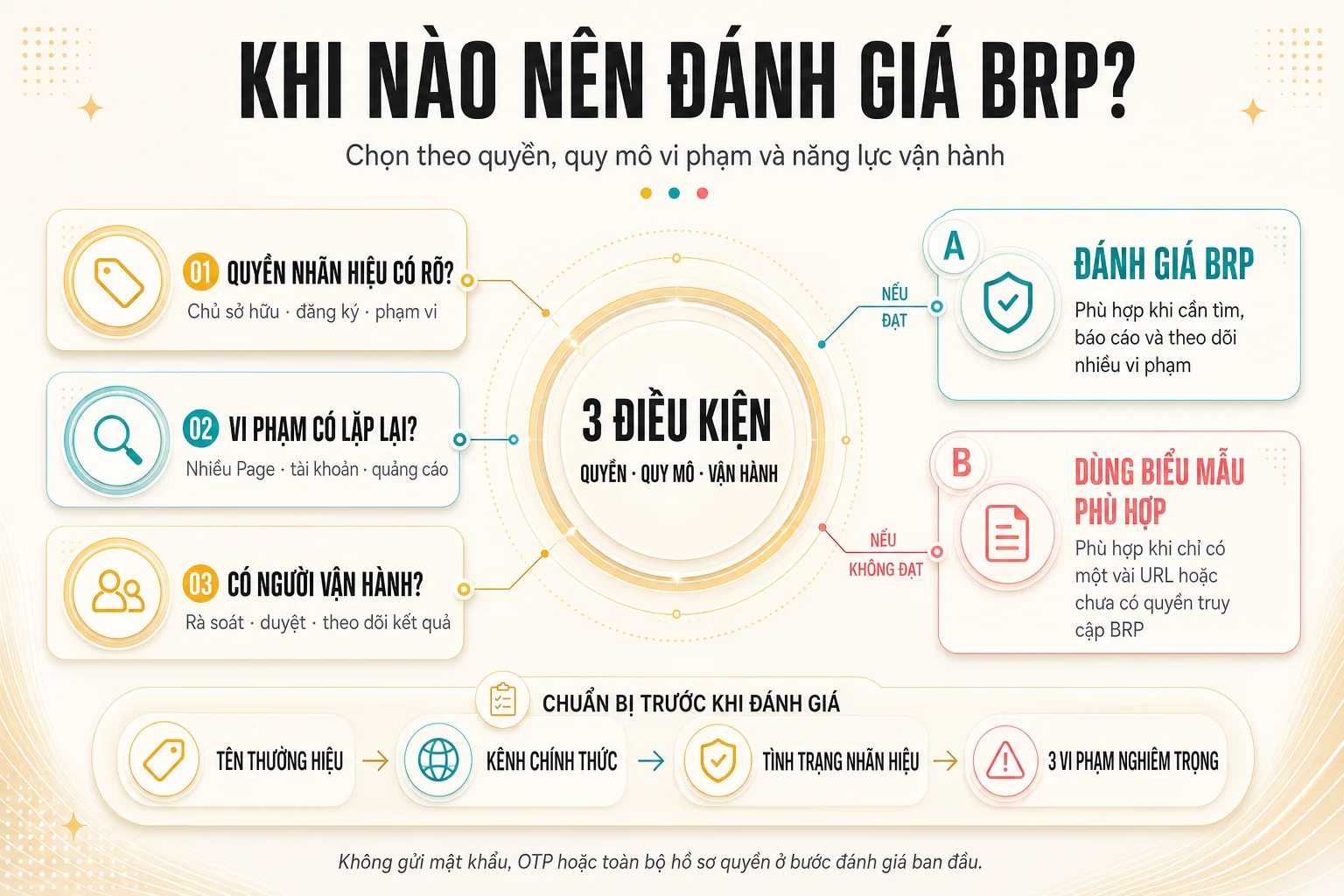 Ma trận quyết định khi nào nên đánh giá BRP hoặc dùng biểu mẫu báo cáo phù hợp