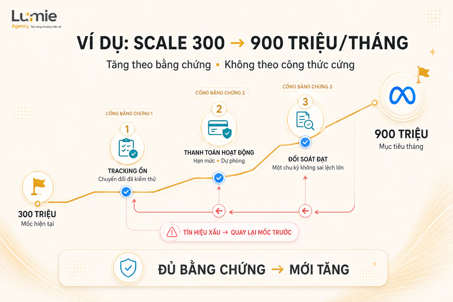 Lộ trình tăng ngân sách Meta Ads từ 300 lên 900 triệu mỗi tháng theo bằng chứng