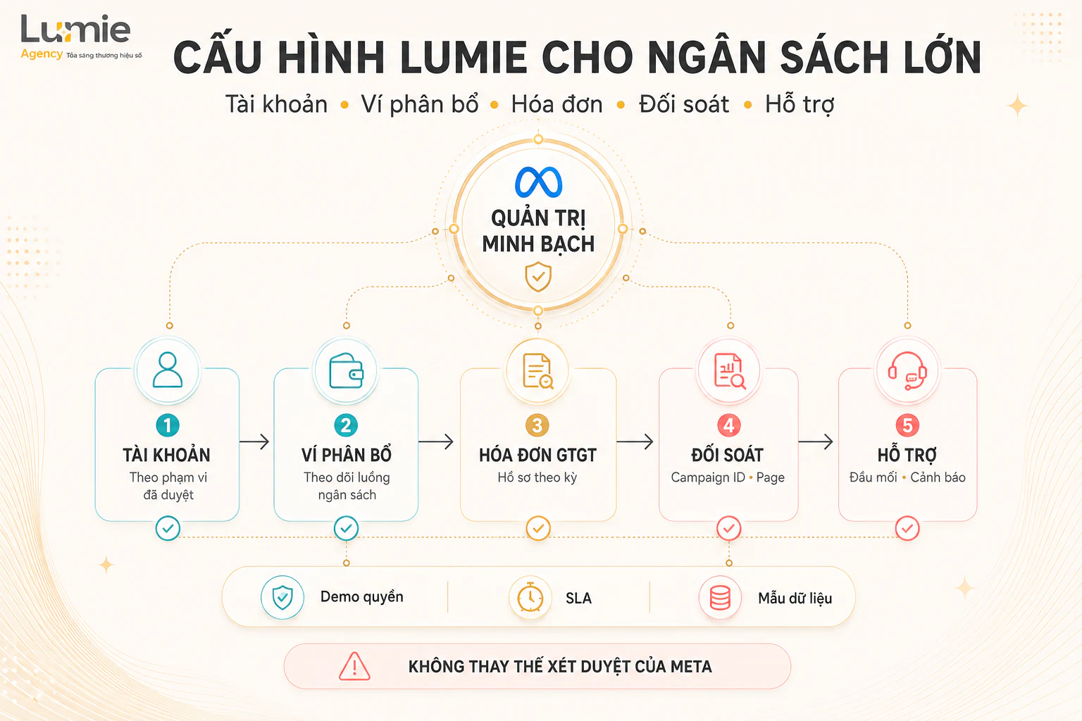 Cấu hình Lumie kết nối tài khoản, ví phân bổ, hóa đơn, đối soát và hỗ trợ