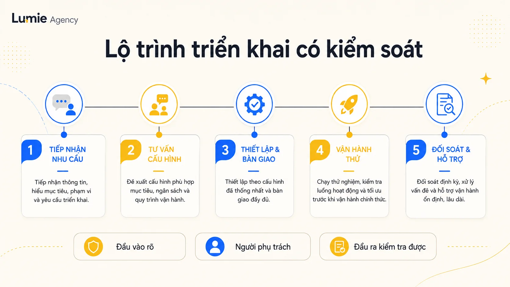Lộ trình năm bước triển khai Meta Invoice có kiểm soát