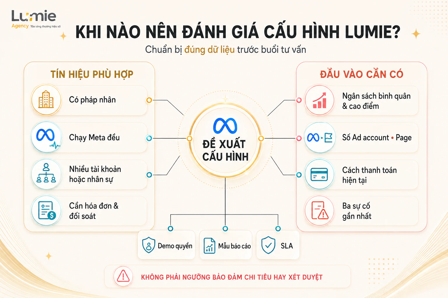 Tín hiệu phù hợp và dữ liệu cần chuẩn bị để Lumie đánh giá cấu hình Meta Ads