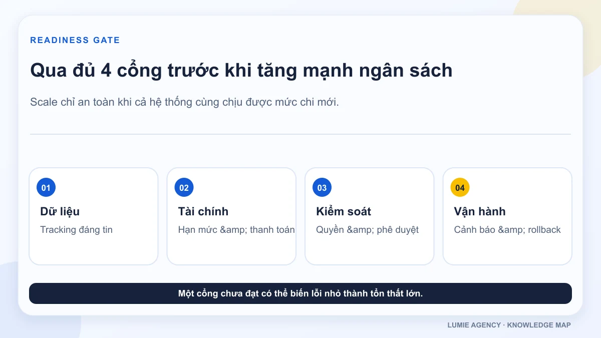 Bốn cổng cần kiểm tra trước khi tăng ngân sách Meta Ads