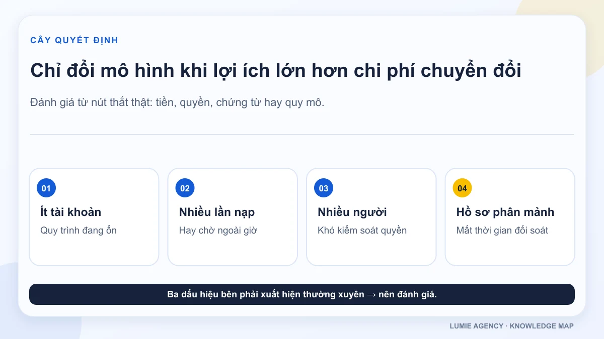 Cây quyết định khi nào doanh nghiệp nên dùng Meta Invoice