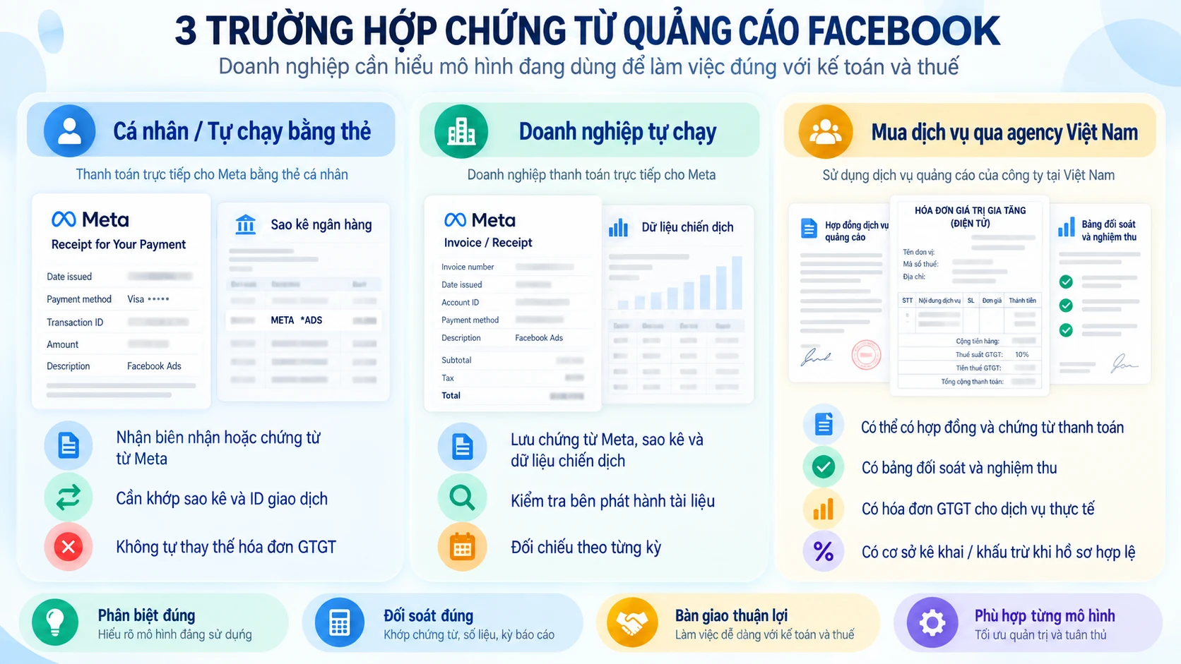3 trường hợp chứng từ quảng cáo Facebook gồm cá nhân tự chạy doanh nghiệp tự chạy và mua qua agency