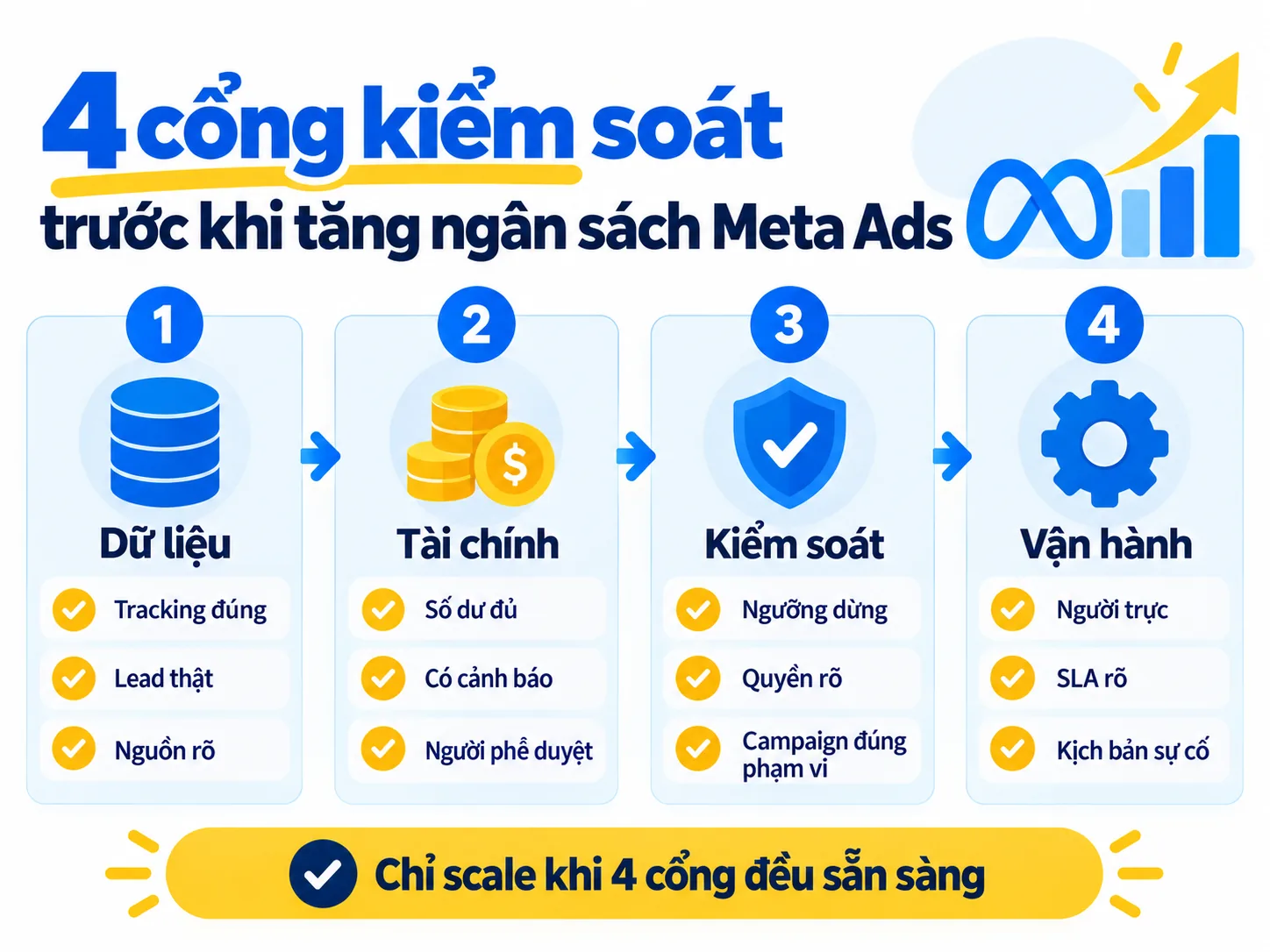 Bốn cổng dữ liệu, tài chính, kiểm soát và vận hành trước khi tăng ngân sách Meta Ads