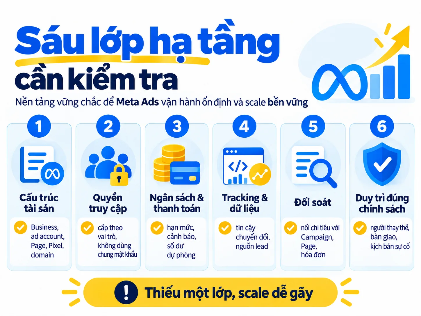 Sáu lớp hạ tầng gồm tài sản, quyền, thanh toán, tracking, đối soát và chính sách