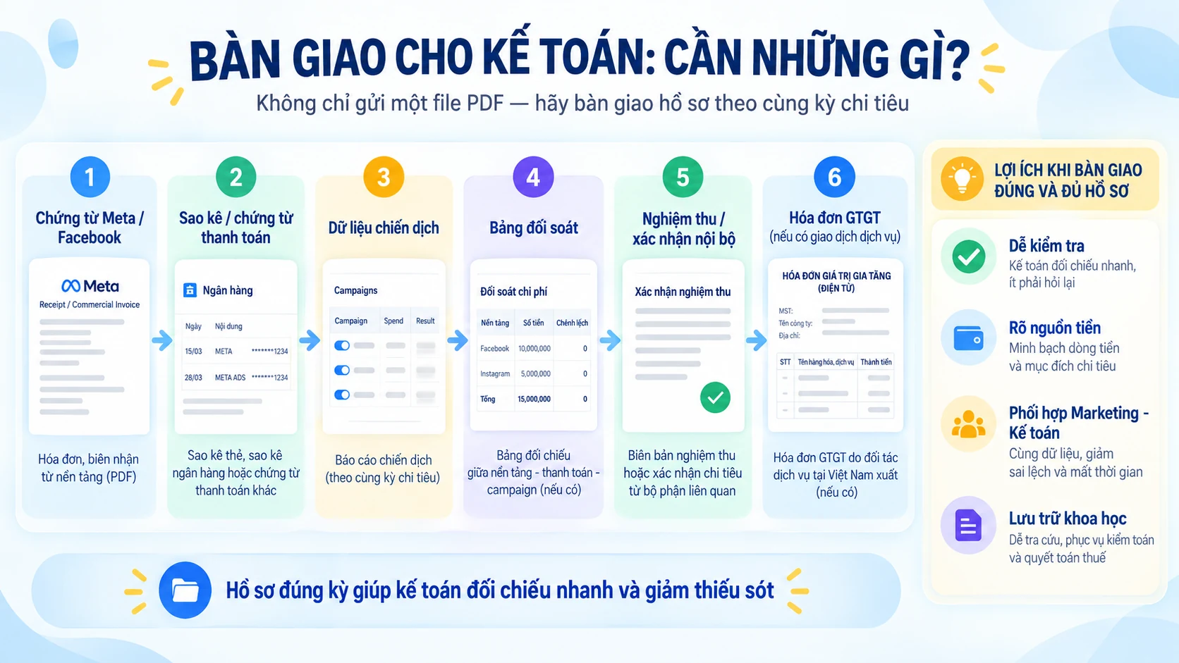Quy trình bàn giao 6 thành phần trong bộ hồ sơ quảng cáo Facebook cho kế toán theo cùng kỳ chi tiêu