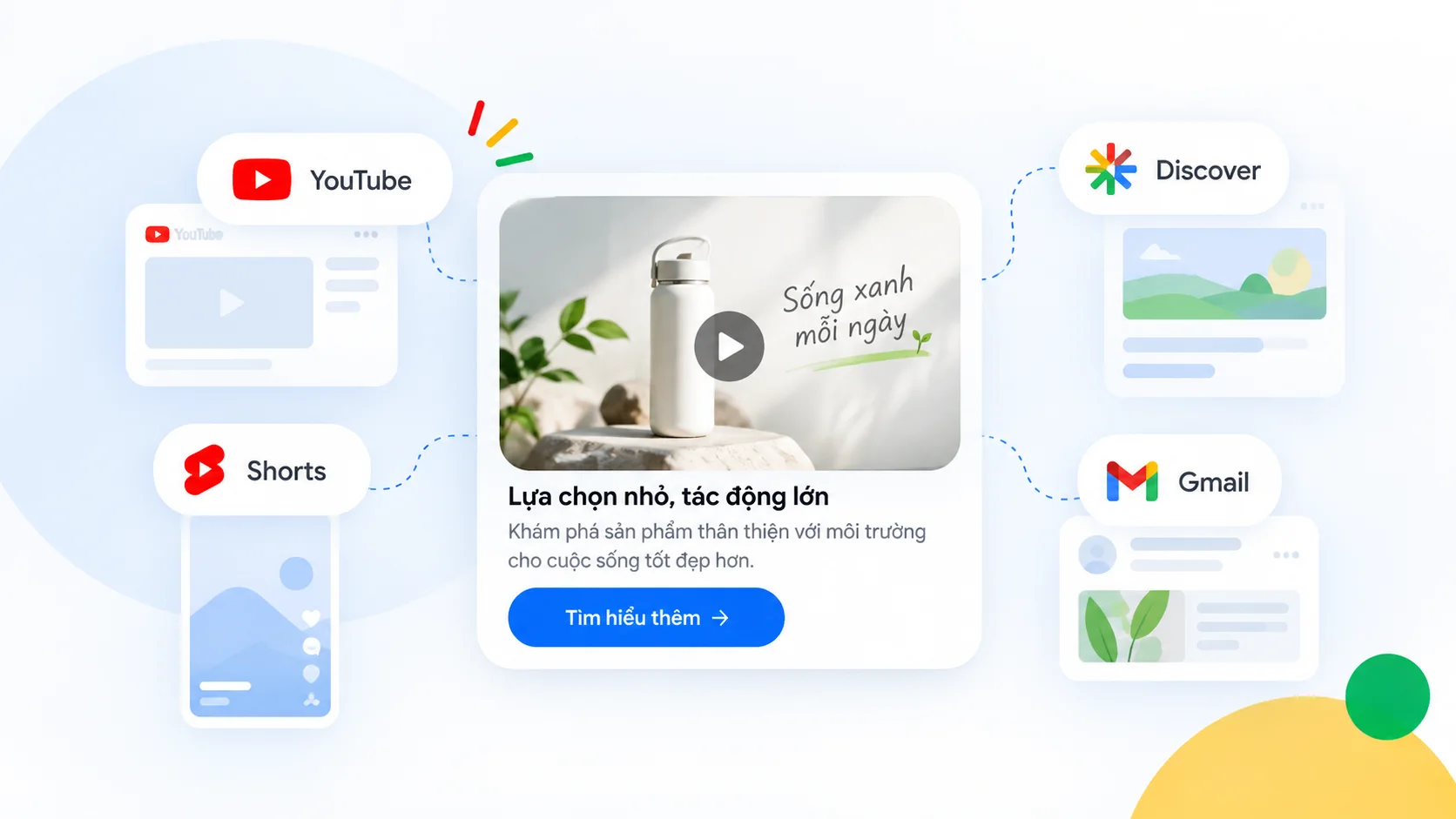 Minh họa Demand Gen phân phối nội dung trên YouTube, Shorts, Discover và Gmail