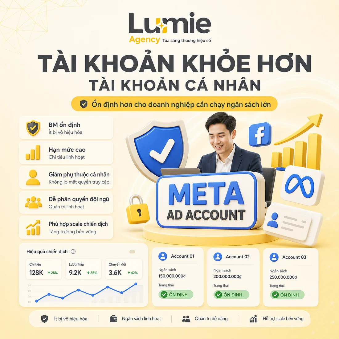 Tài khoản quảng cáo Meta phù hợp hơn cho doanh nghiệp vận hành ngân sách lớn