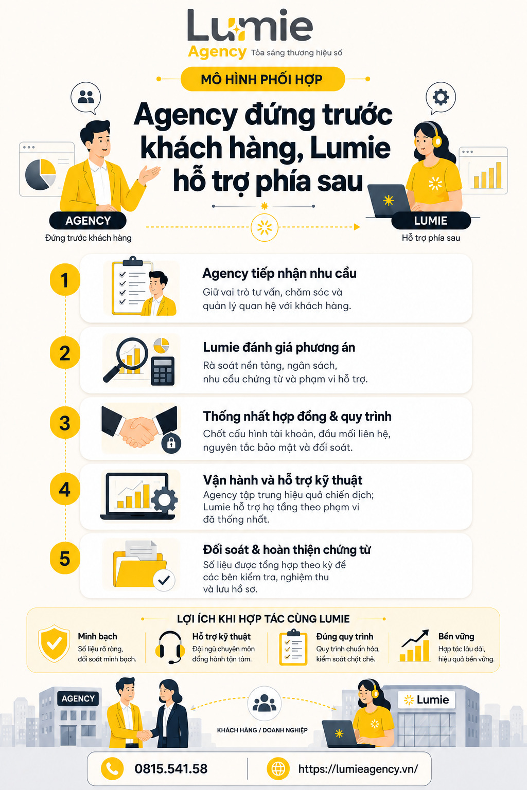 Mô hình phối hợp Agency đứng trước khách hàng, Lumie hỗ trợ phía sau