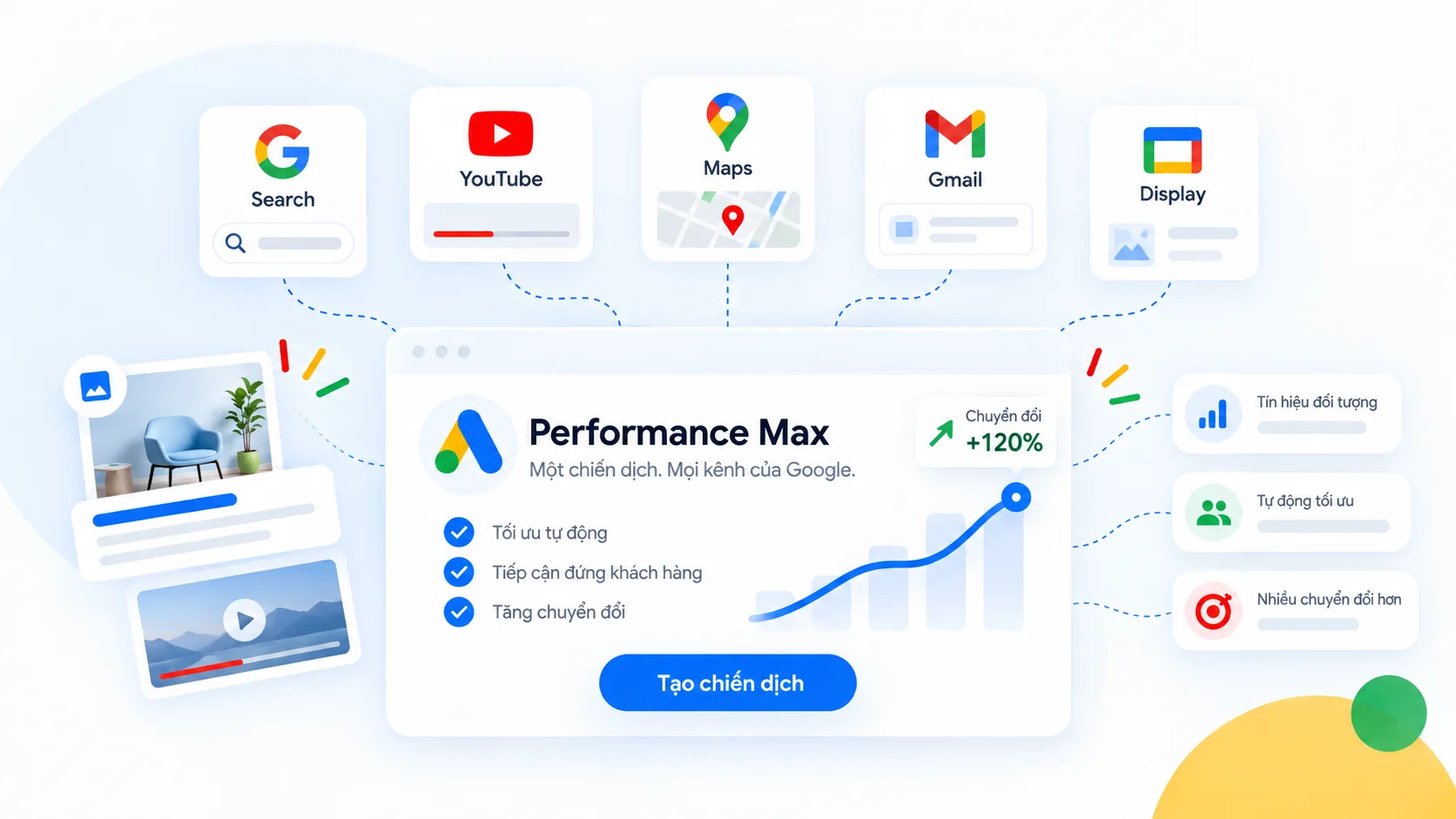 Minh họa Performance Max phân phối trên Search, YouTube, Maps, Gmail và Display