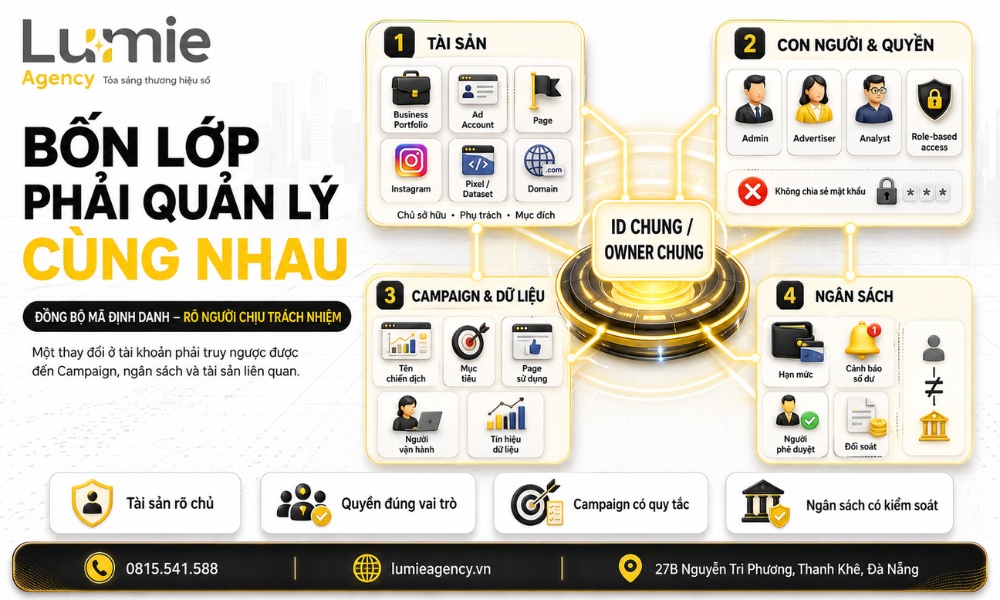 Bốn lớp quản lý tài khoản quảng cáo Facebook: tài sản, quyền, chiến dịch và ngân sách