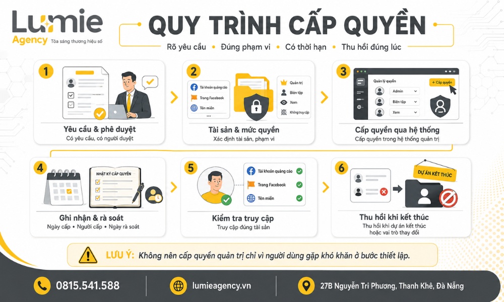 Quy trình cấp và thu hồi quyền tài khoản quảng cáo Facebook