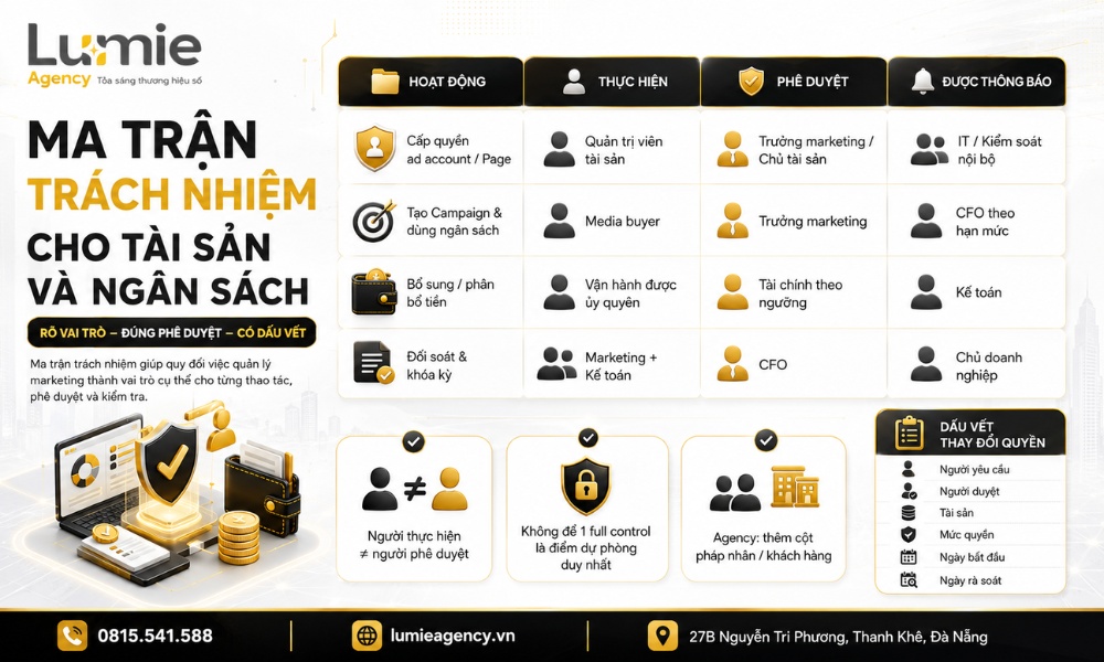 Ma trận phân công trách nhiệm quản lý tài sản và ngân sách quảng cáo