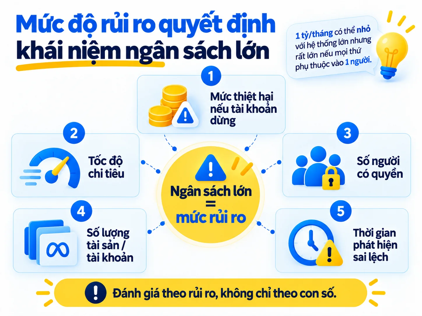 Năm yếu tố rủi ro xác định ngân sách lớn khi vận hành Meta Ads