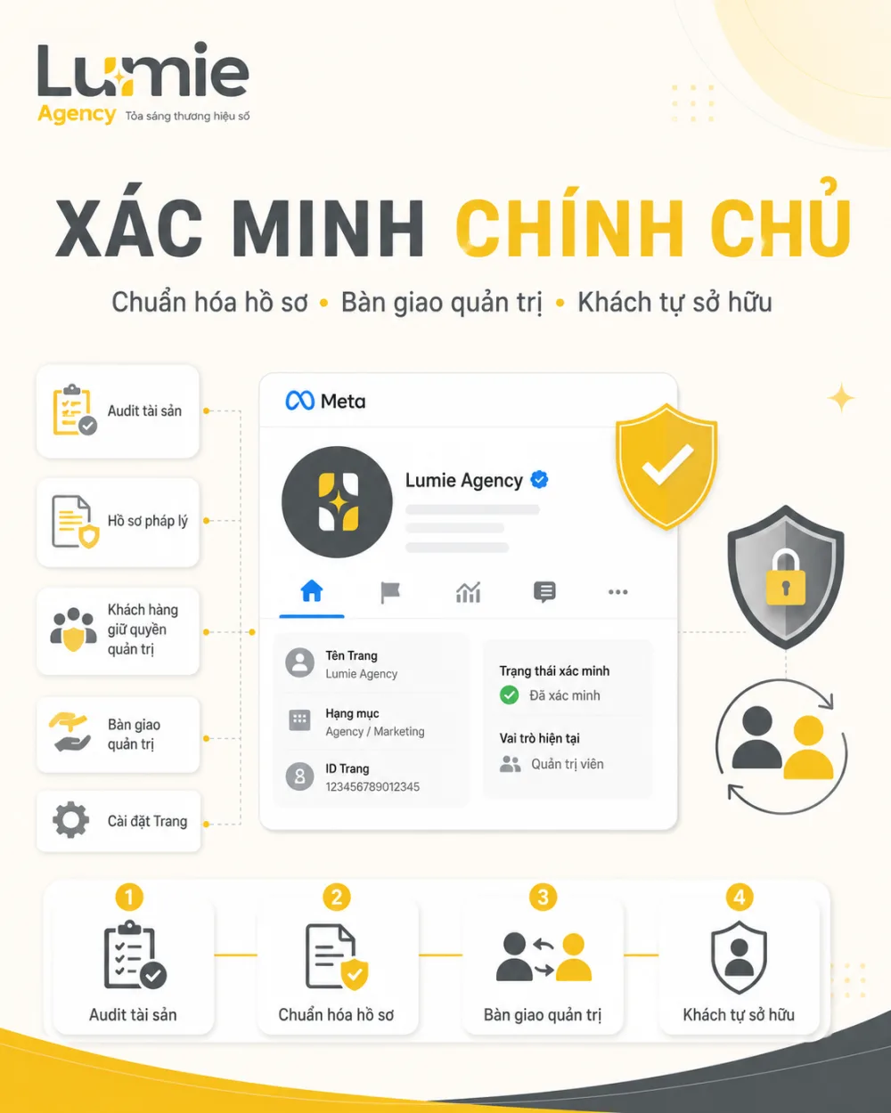 Xác minh tích xanh Facebook chính chủ: chuẩn hóa hồ sơ, bàn giao quản trị, khách tự sở hữu