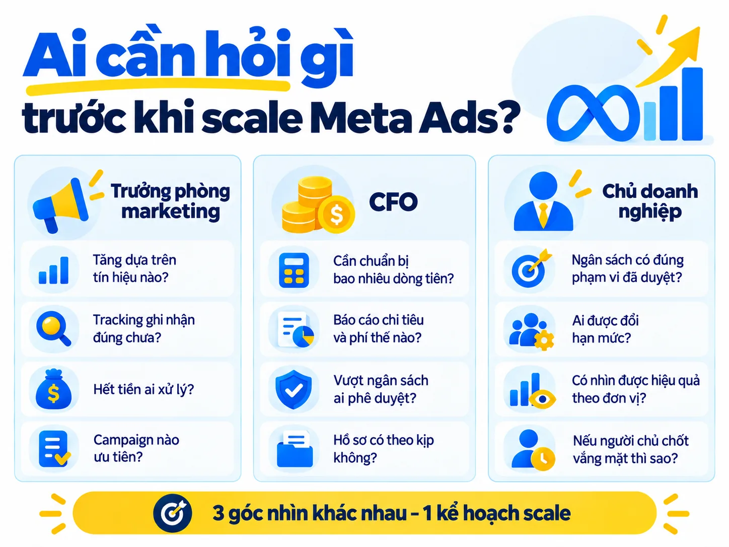 Câu hỏi của trưởng phòng marketing, CFO và chủ doanh nghiệp trước khi scale Meta Ads
