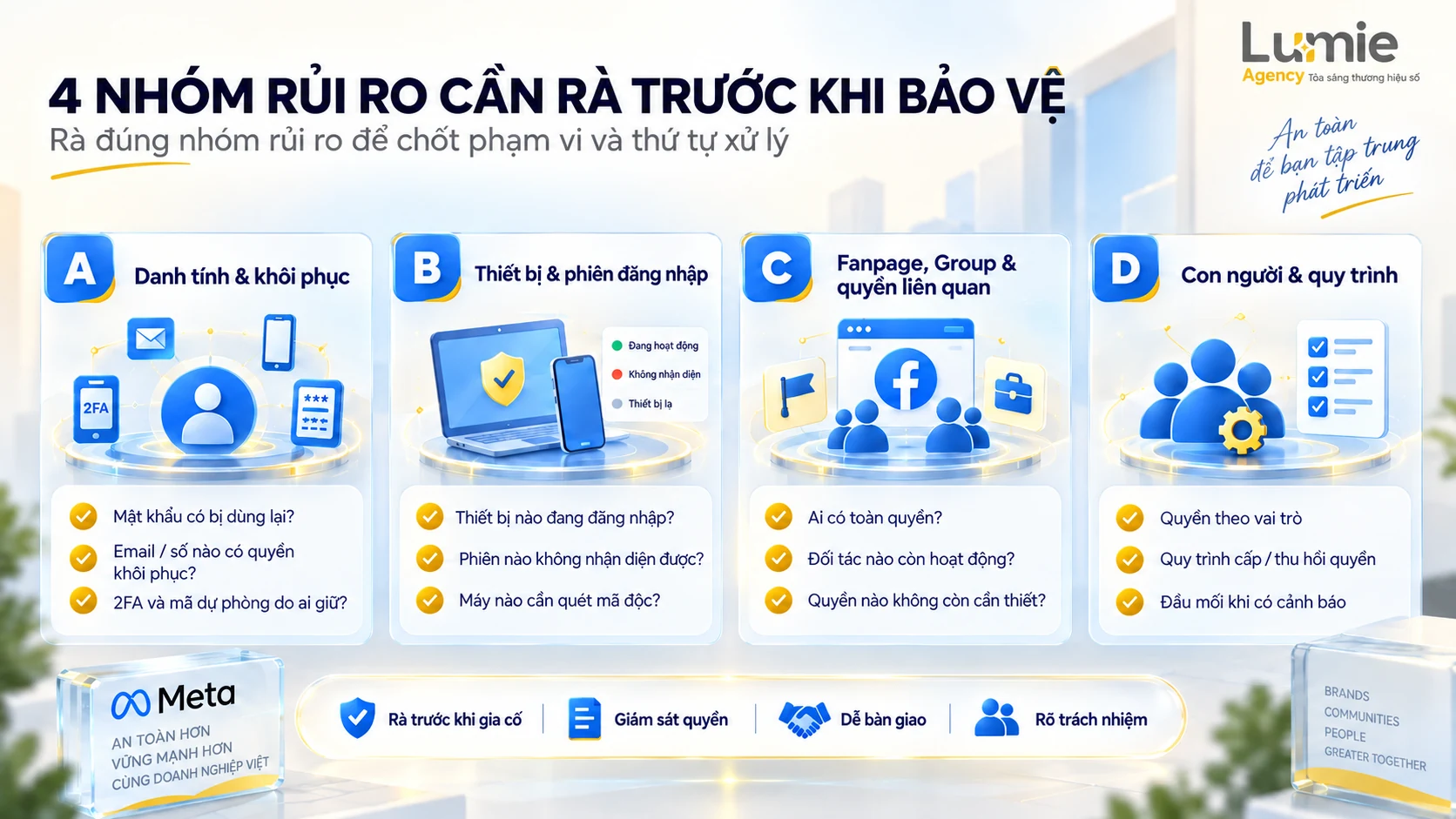 Bốn nhóm rủi ro cần rà trước khi bảo vệ: Danh tính, Thiết bị, Quyền tài sản và Quy trình con người