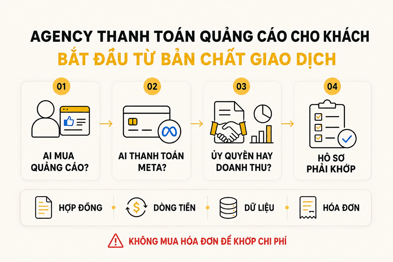 Sơ đồ bốn câu hỏi xác định bản chất giao dịch khi agency thanh toán quảng cáo Meta cho khách