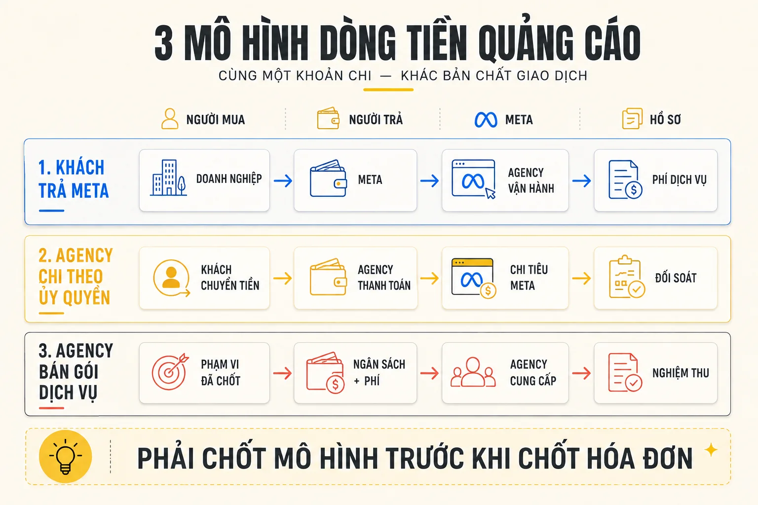 Sơ đồ ba mô hình dòng tiền gồm khách trả Meta, agency chi theo ủy quyền và agency bán gói dịch vụ