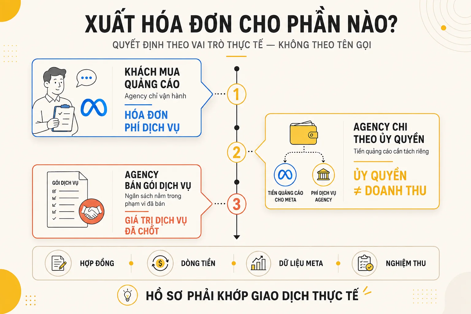 Sơ đồ xác định phạm vi hóa đơn theo ba vai trò thực tế của khách hàng và agency