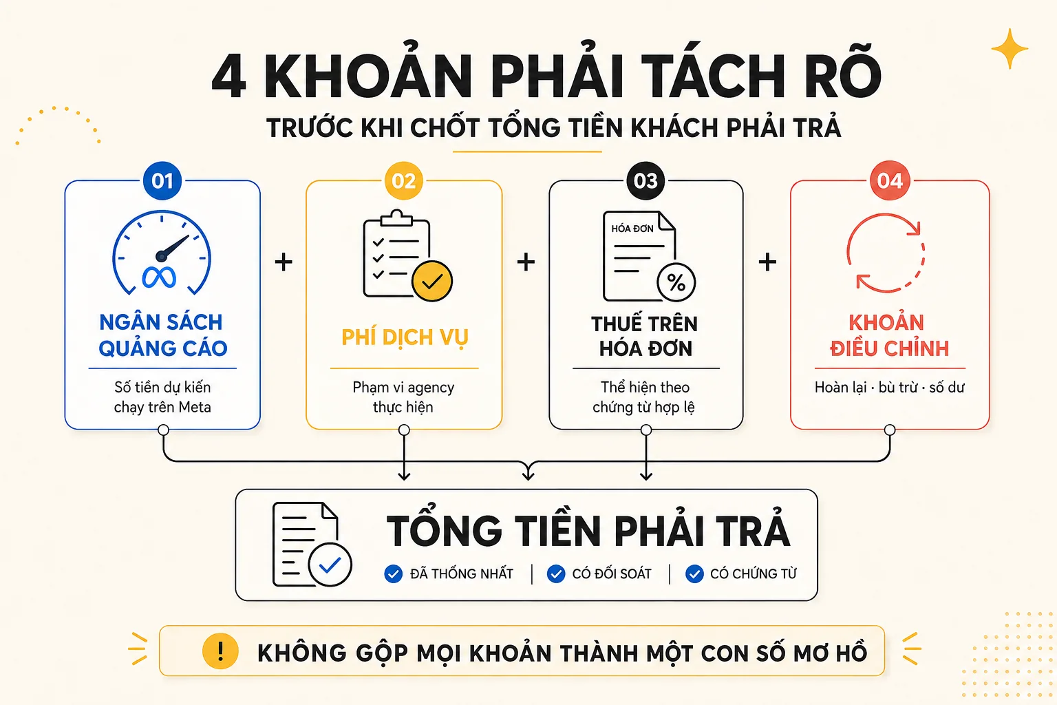 Sơ đồ tách ngân sách quảng cáo, phí dịch vụ, thuế trên hóa đơn và khoản điều chỉnh