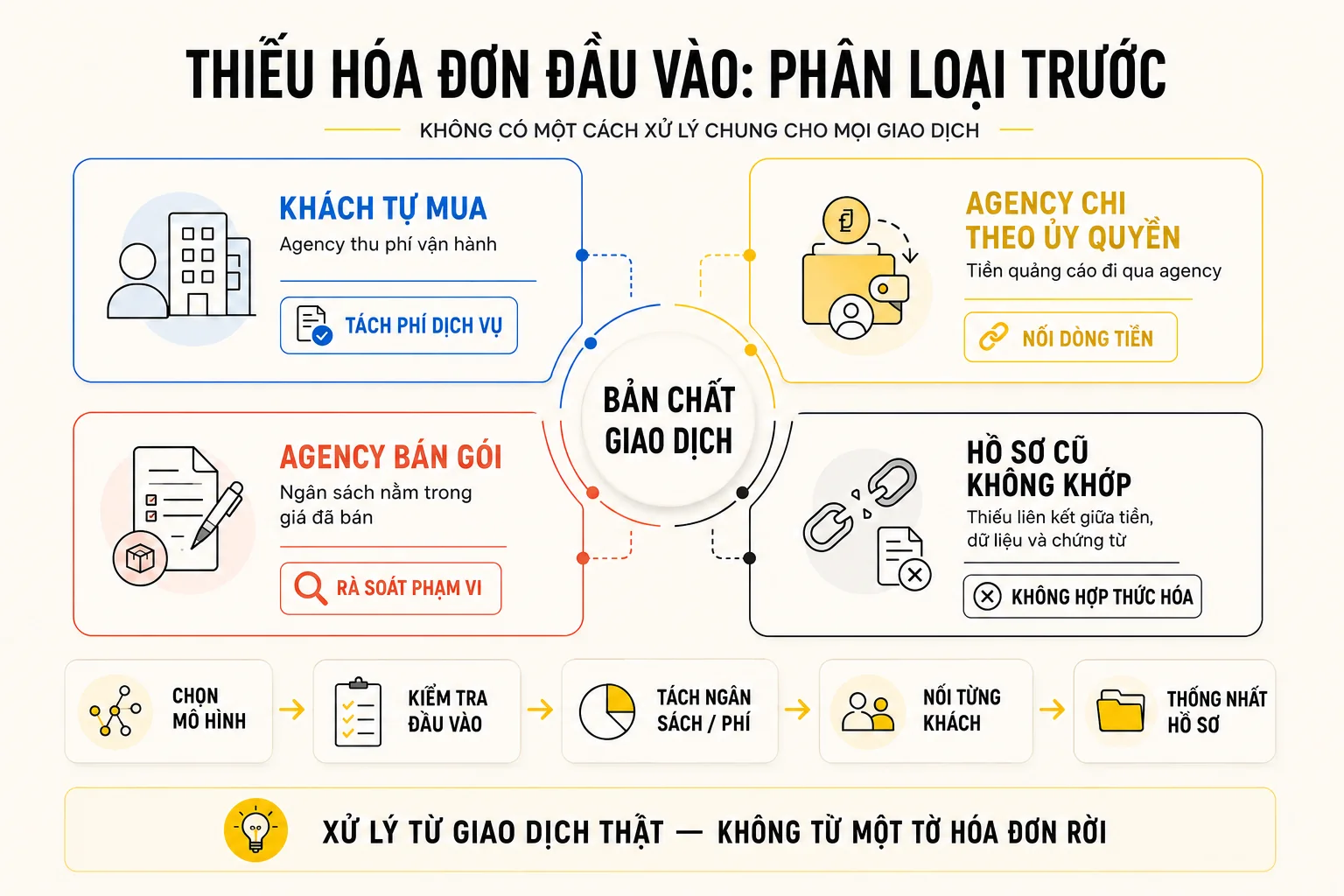 Bản đồ phân loại bốn tình huống thiếu hóa đơn đầu vào khi agency chạy quảng cáo cho khách