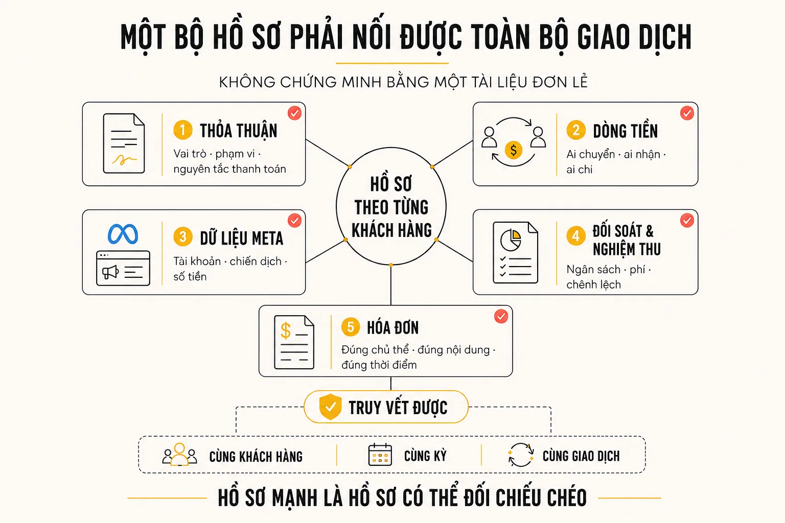 Sơ đồ liên kết thỏa thuận, dòng tiền, dữ liệu Meta, đối soát nghiệm thu và hóa đơn theo từng khách hàng