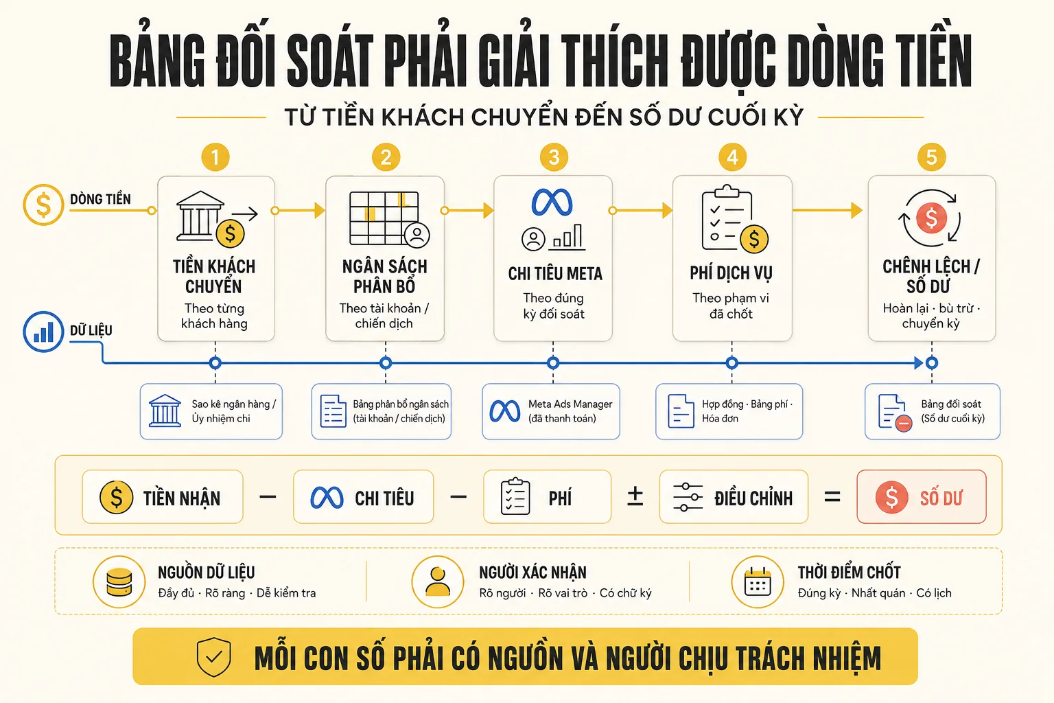 Quy trình đối soát từ tiền khách chuyển đến ngân sách phân bổ, chi tiêu Meta, phí dịch vụ và số dư cuối kỳ