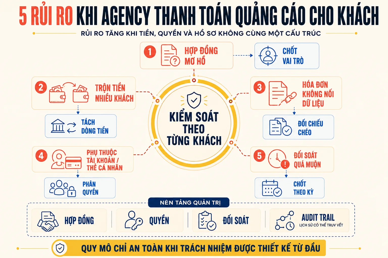 Sơ đồ năm rủi ro và biện pháp kiểm soát khi agency thanh toán quảng cáo cho nhiều khách hàng