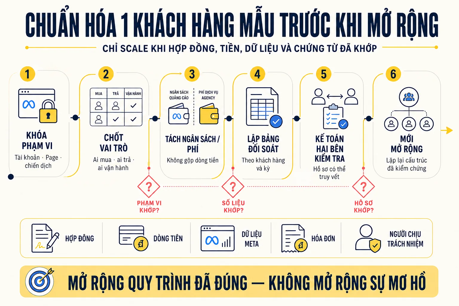 Lộ trình sáu bước chuẩn hóa một khách hàng quảng cáo mẫu trước khi agency mở rộng quy mô