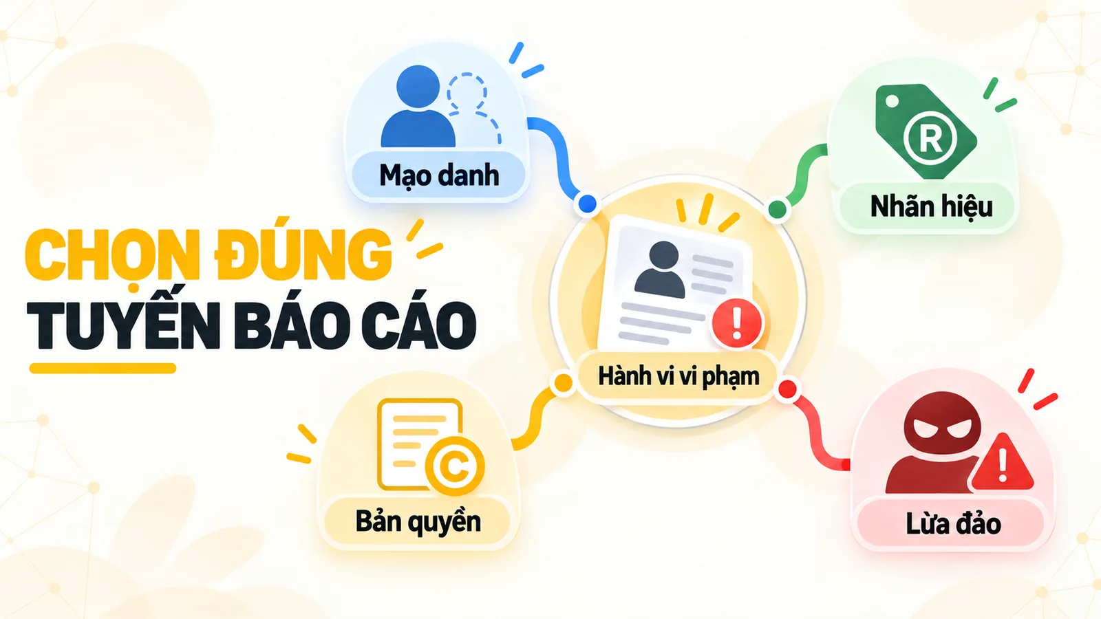 Sơ đồ chọn tuyến báo cáo Fanpage theo hành vi mạo danh, nhãn hiệu, bản quyền hoặc lừa đảo