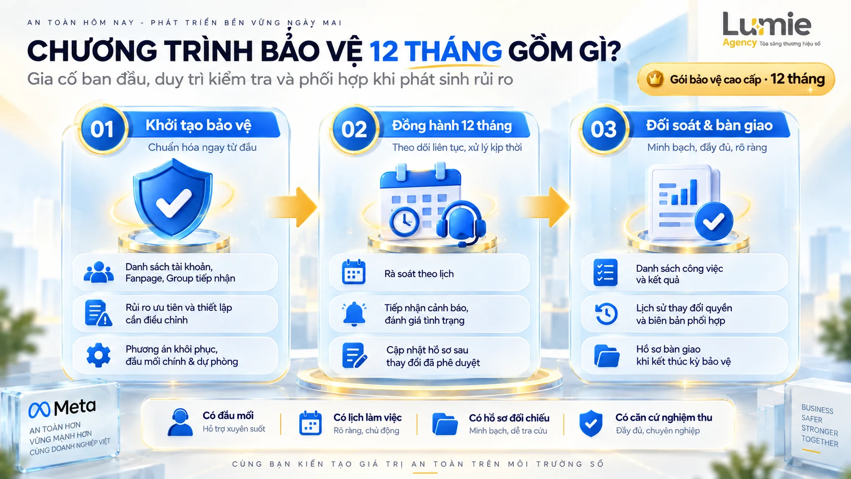Chương trình bảo vệ Facebook 12 tháng: Khởi tạo gia cố, đồng hành duy trì và đối soát nghiệm thu